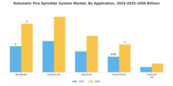 Automatic Fire Sprinkler System Market
 Segment Image 0