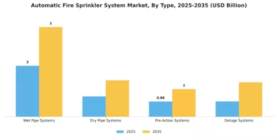 Automatic Fire Sprinkler System Market
 Segment Image 1