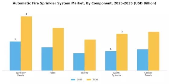 Automatic Fire Sprinkler System Market
 Segment Image 2