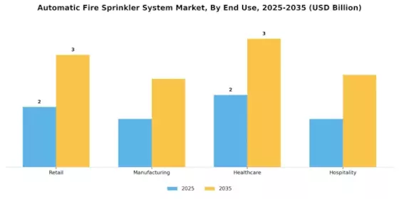 Automatic Fire Sprinkler System Market
 Segment Image 3