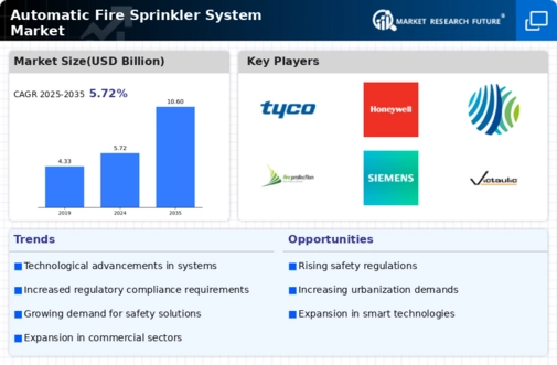 Automatic Fire Sprinkler System Market
 Infographic