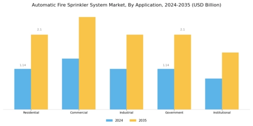 Automatic Fire Sprinkler System Market
 Segment Image 0