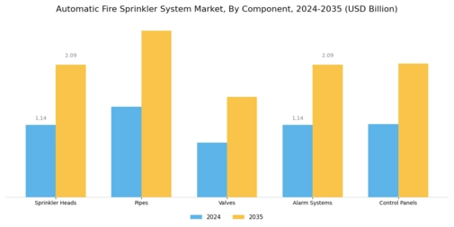 Automatic Fire Sprinkler System Market
 Segment Image 2