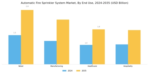 Automatic Fire Sprinkler System Market
 Segment Image 3