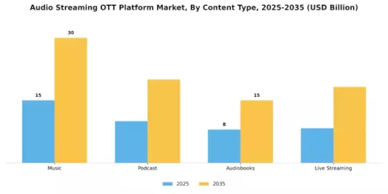 Audio Streaming OTT Platform Market Segment Image 0