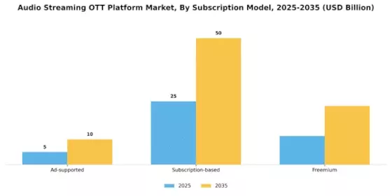 Audio Streaming OTT Platform Market Segment Image 1