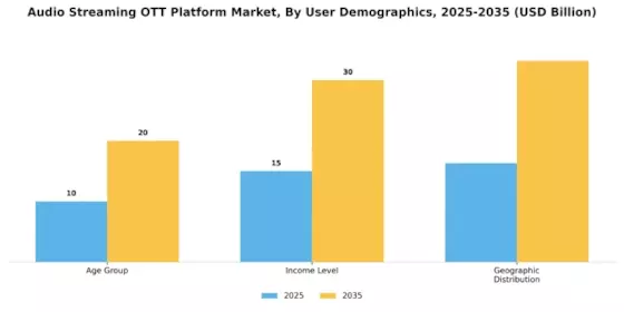 Audio Streaming OTT Platform Market Segment Image 2