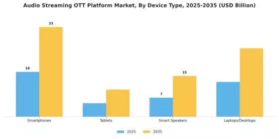 Audio Streaming OTT Platform Market Segment Image 3