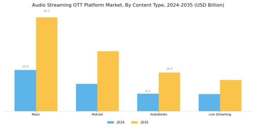 Audio Streaming OTT Platform Market Segment Image 0