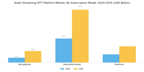 Audio Streaming OTT Platform Market Segment Image 1