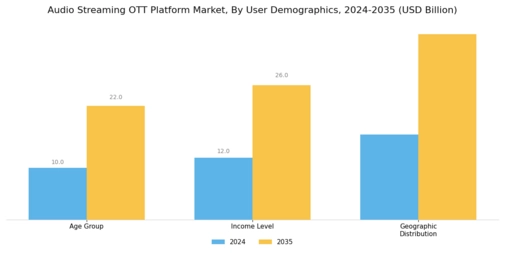 Audio Streaming OTT Platform Market Segment Image 2