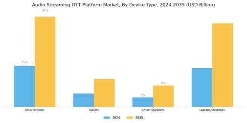 Audio Streaming OTT Platform Market Segment Image 3