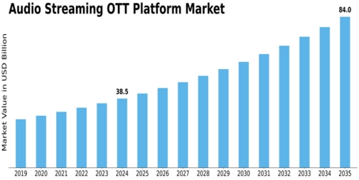 Audio Streaming OTT Platform Market Size