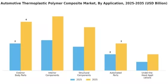 Automotive Thermoplastic Polymer Composite Market Segment Image 0