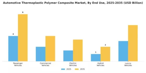 Automotive Thermoplastic Polymer Composite Market Segment Image 2