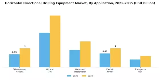 Horizontal Directional Drilling Equipment Market Segment Image 0