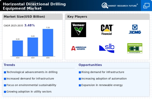Horizontal Directional Drilling Equipment Market Infographic