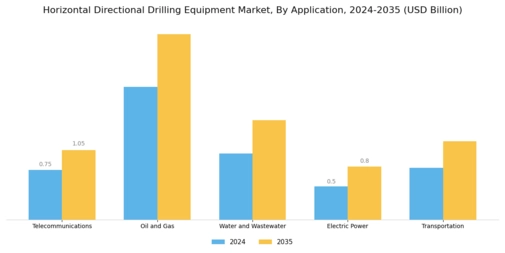 Horizontal Directional Drilling Equipment Market Segment Image 0