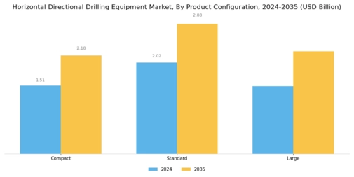 Horizontal Directional Drilling Equipment Market Segment Image 3