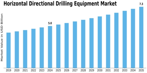 Horizontal Directional Drilling Equipment Market Size