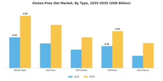 Gluten-Free Oat Market Segment Image 0