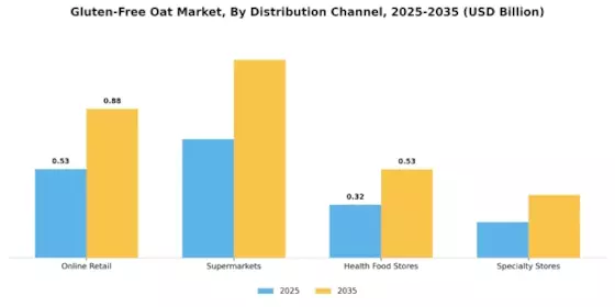 Gluten-Free Oat Market Segment Image 1