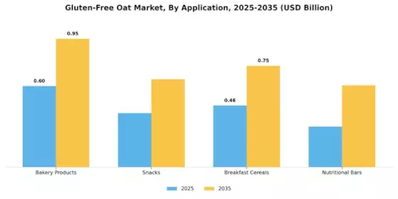 Gluten-Free Oat Market Segment Image 2