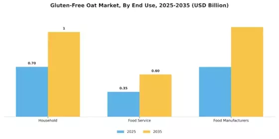 Gluten-Free Oat Market Segment Image 3