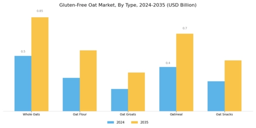 Gluten-Free Oat Market Segment Image 0