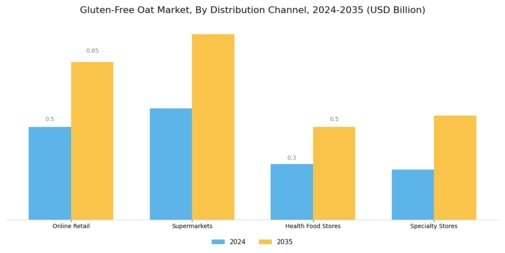 Gluten-Free Oat Market Segment Image 1