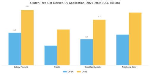Gluten-Free Oat Market Segment Image 2