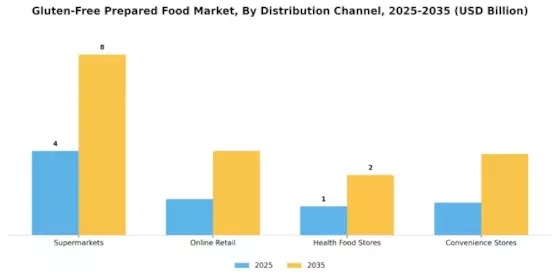 Gluten-Free Prepared Food Market Segment Image 1
