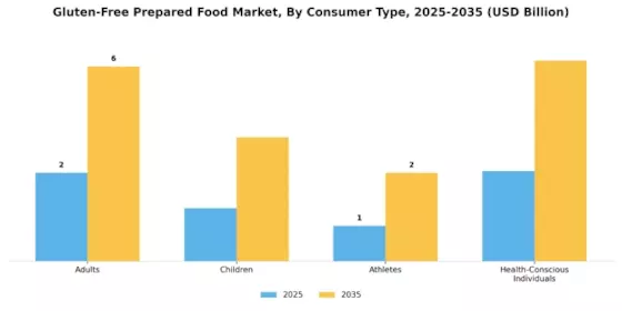 Gluten-Free Prepared Food Market Segment Image 2