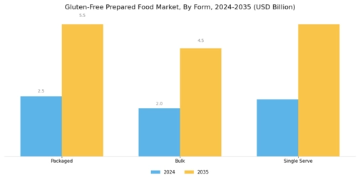 Gluten-Free Prepared Food Market Segment Image 3
