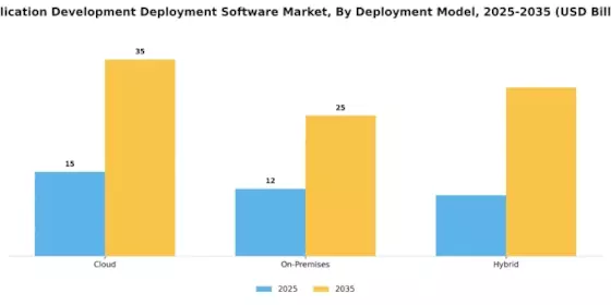 Application Development Deployment Software Market Segment Image 0