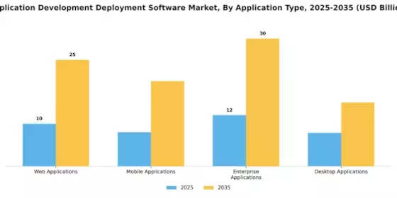 Application Development Deployment Software Market Segment Image 1