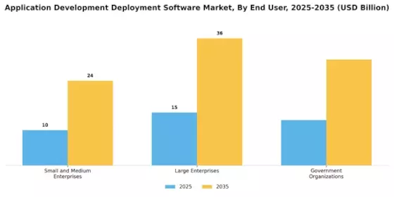 Application Development Deployment Software Market Segment Image 2