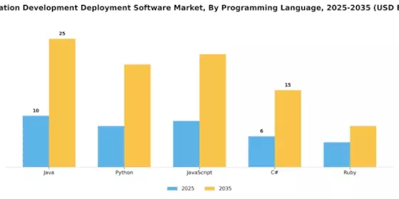 Application Development Deployment Software Market Segment Image 3