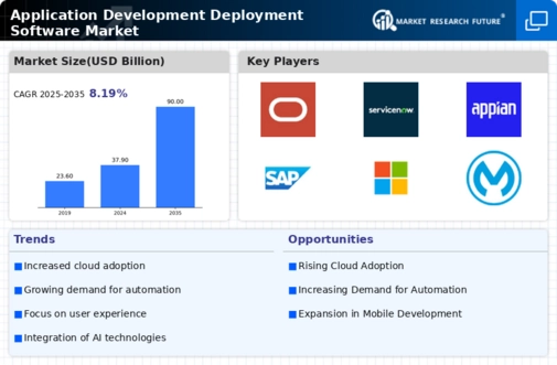 Application Development Deployment Software Market Infographic