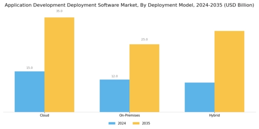 Application Development Deployment Software Market Segment Image 0