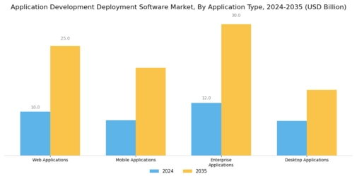 Application Development Deployment Software Market Segment Image 1