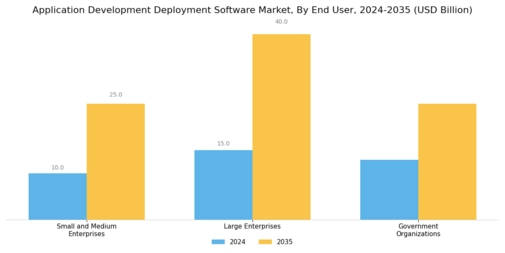 Application Development Deployment Software Market Segment Image 2