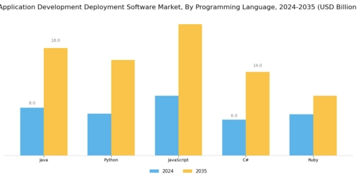 Application Development Deployment Software Market Segment Image 3