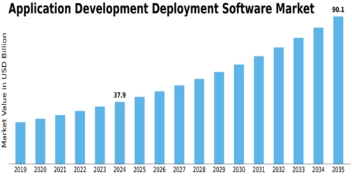 Application Development Deployment Software Market Size