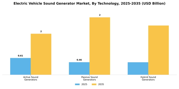Electric Vehicle Sound Generator Market Segment Image 2