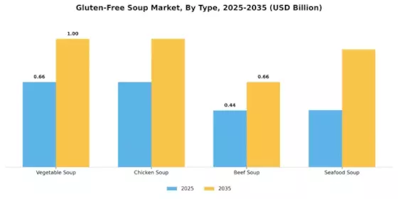 Gluten-Free Soup Market Segment Image 0