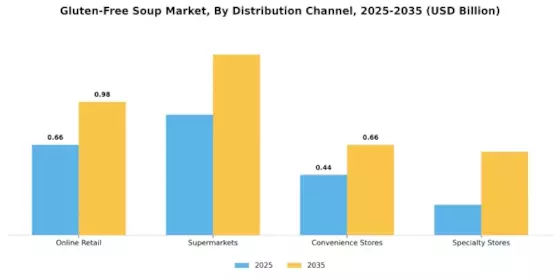 Gluten-Free Soup Market Segment Image 1