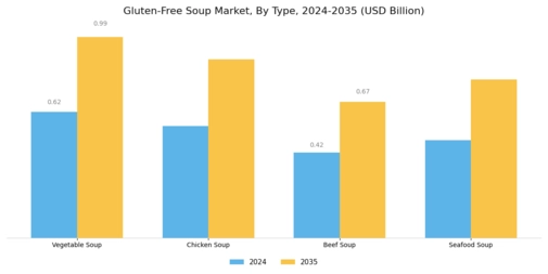 Gluten-Free Soup Market Segment Image 0