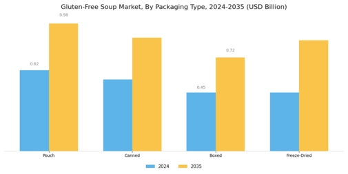 Gluten-Free Soup Market Segment Image 2