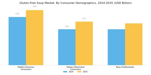 Gluten-Free Soup Market Segment Image 3